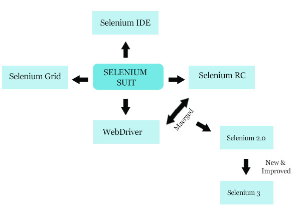 Selenium Tool Suite
