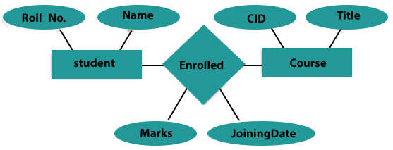 DBMS ER Model to Relational Model - Phptpoint